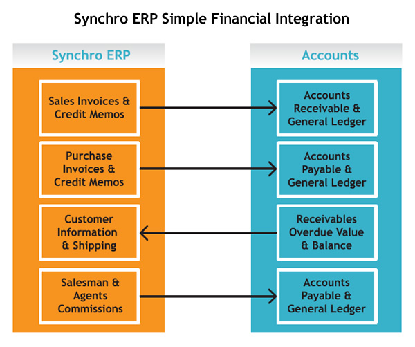 Synchro Erp Presentation